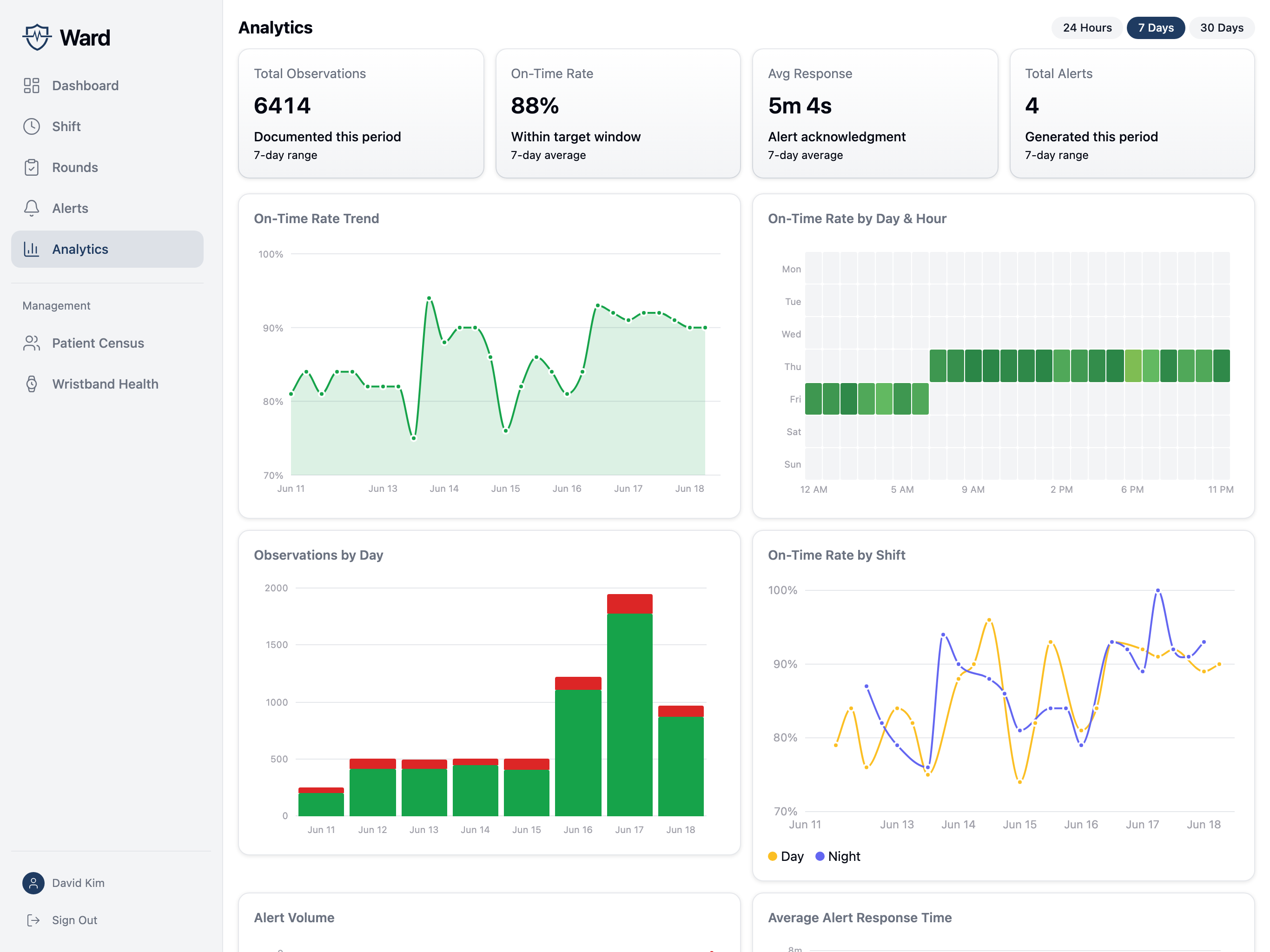 Ward analytics showing on-time observation trends, daily activity, and shift comparisons