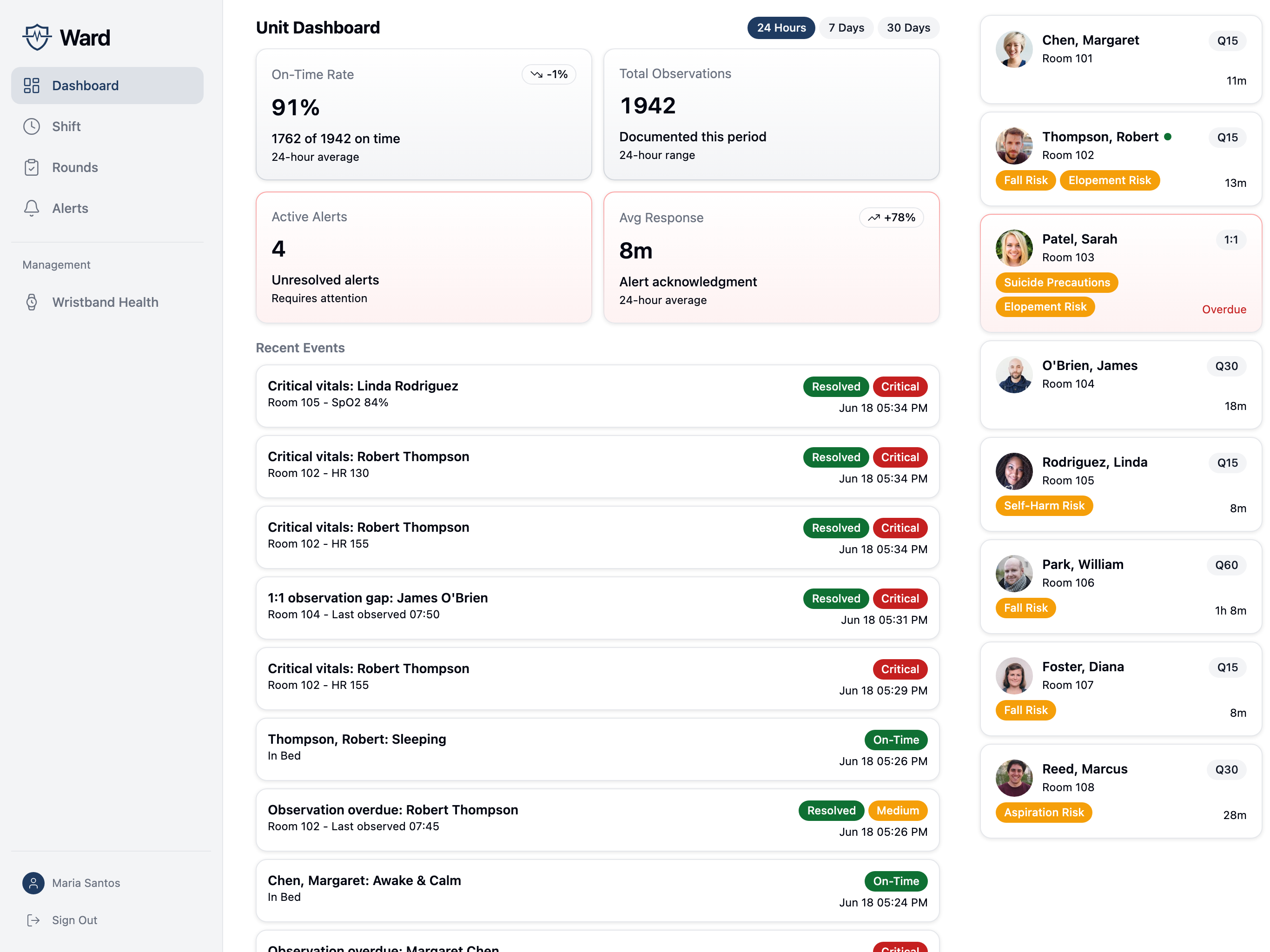 Ward unit dashboard with observation metrics, recent events, and patient status